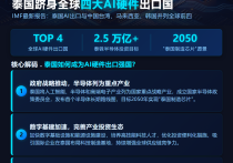 泰国AI出口全球第四，中资企业如何抓住机遇